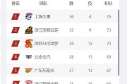 新闻等-11支球队确定进入季后赛，龙狮和北控争最后1个名额，新疆队可惜